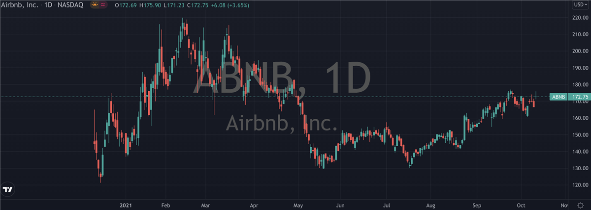 Playing Airbnb (NASDAQ: ABNB) After Earnings